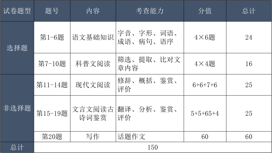 成人高考都考什么?2024年成人高考题型分析、考试技巧(建议收藏) 第10张