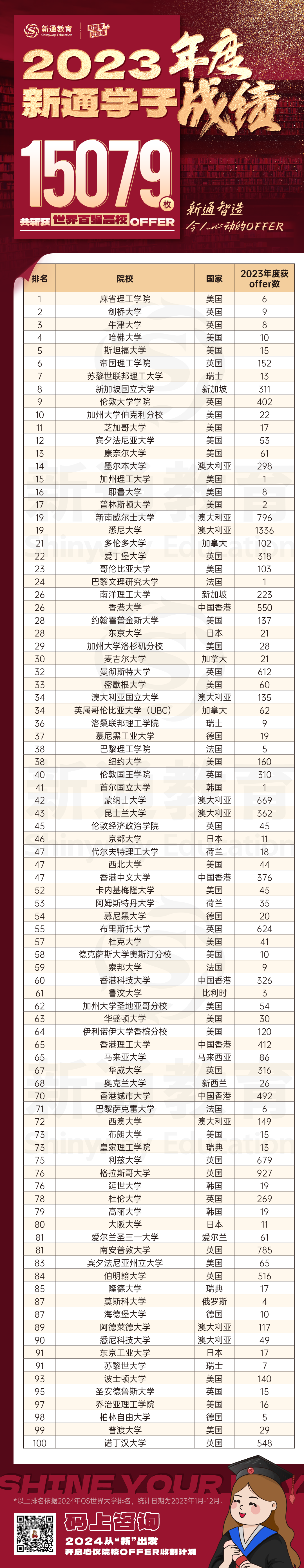 高考VS留学,9大维度直观对比!成绩一般到底怎么选? 第10张