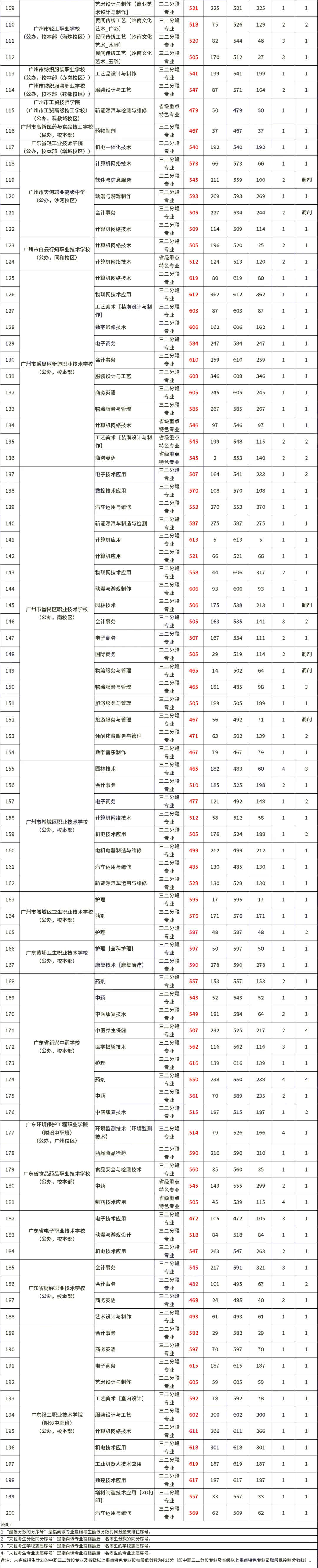 中考志愿填报参考——2023中职学校录取情况及分数线(建议收藏) 第9张