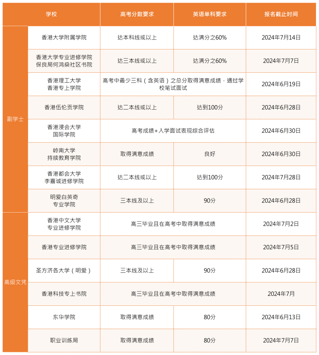 【高考后留学】 港澳本科申请全攻略来啦!​ 第6张