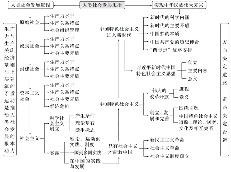 高考冲刺框题提升|中国特色社会主义 第2张