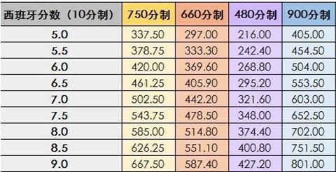 高考进行时 | 高考多少分才能申请西班牙本科,有哪些院校可选? 第2张