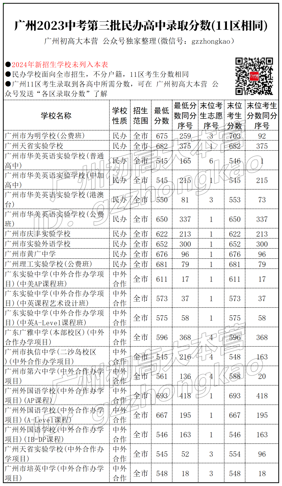 广州2024中考填报志愿在即!天河考生在第三/四批次可报什么学校?要多少分? 第6张