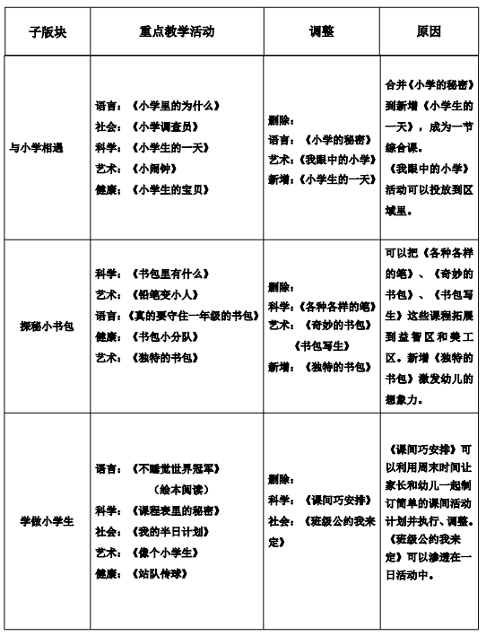 [芳辰•课程]你好,小学——大班主题活动《上小学啰》 第22张