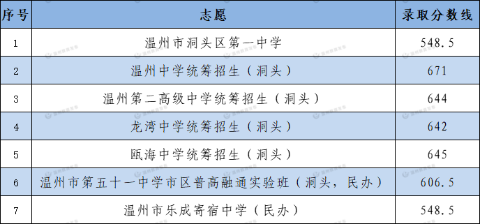 中考|供2024年参考:温州高中近几年录取分数线:为你的升学之路指引方向 第16张