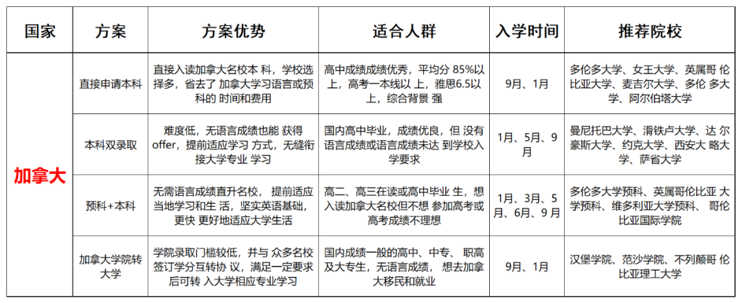 高考失利不要慌!你还可以选择出国留学(美洲篇) 第1张