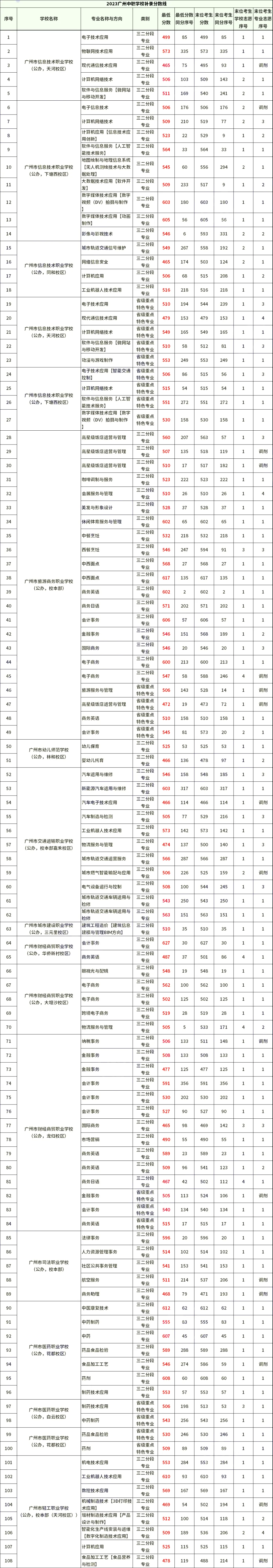 中考志愿填报参考——2023中职学校录取情况及分数线(建议收藏) 第8张