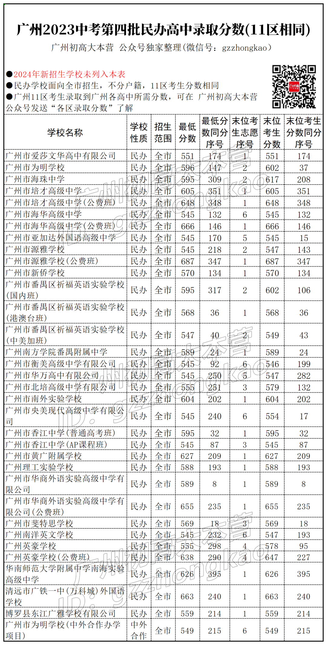 广州2024中考填报志愿在即!天河考生在第三/四批次可报什么学校?要多少分? 第7张