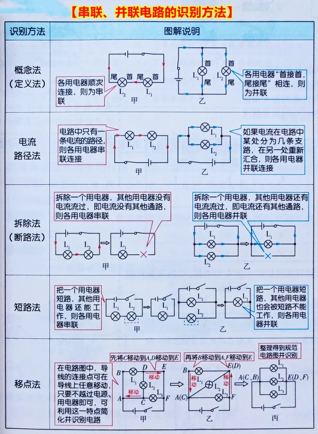 【中考物理】4张图彻底搞定中考物理电学4大基本功 第1张