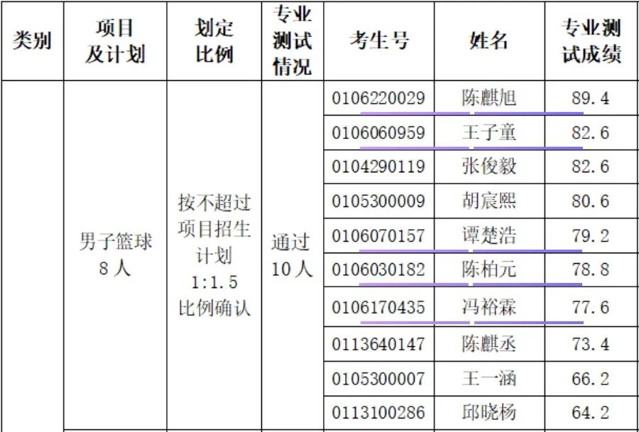 特大喜讯 | 贤韵27名学员体育特长生中考技术测试大捷!另有1名贤韵学长保送北航! 第15张