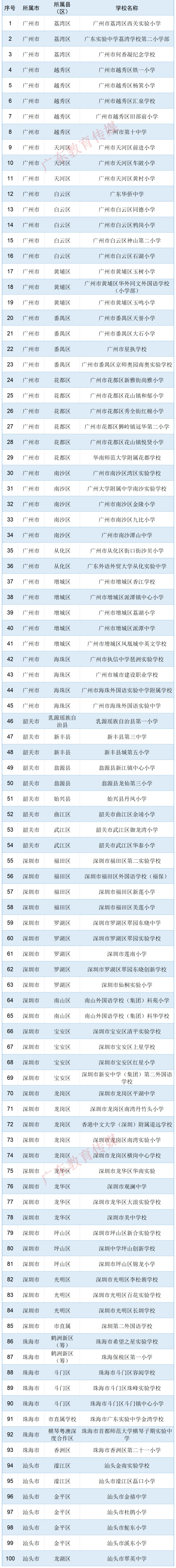 教育部公示!普宁2所小学拟入选! 第5张