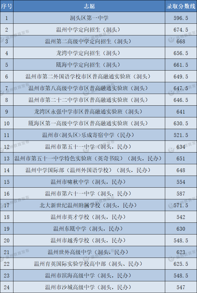 中考|供2024年参考:温州高中近几年录取分数线:为你的升学之路指引方向 第12张