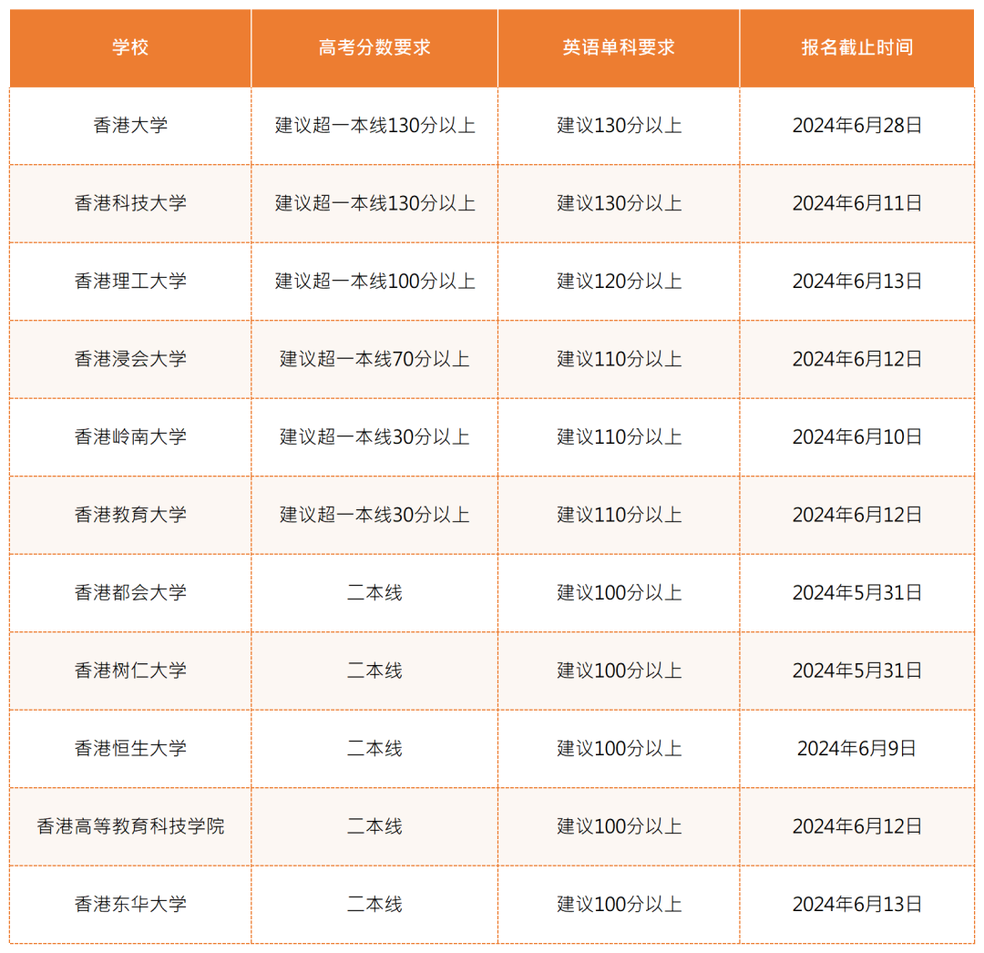 【高考后留学】 港澳本科申请全攻略来啦!​ 第4张