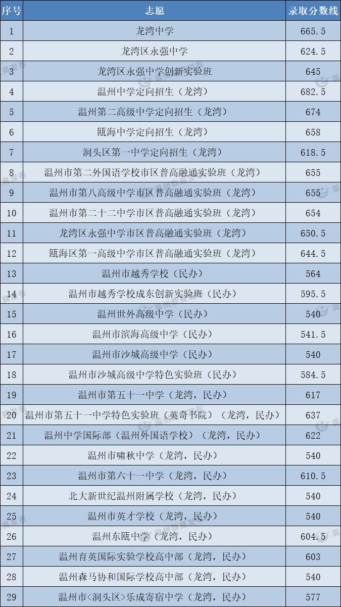 中考|供2024年参考:温州高中近几年录取分数线:为你的升学之路指引方向 第10张