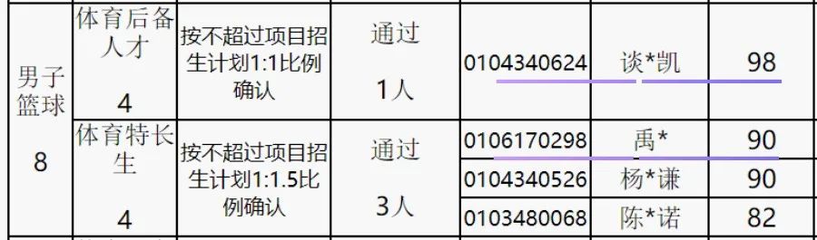 特大喜讯 | 贤韵27名学员体育特长生中考技术测试大捷!另有1名贤韵学长保送北航! 第11张