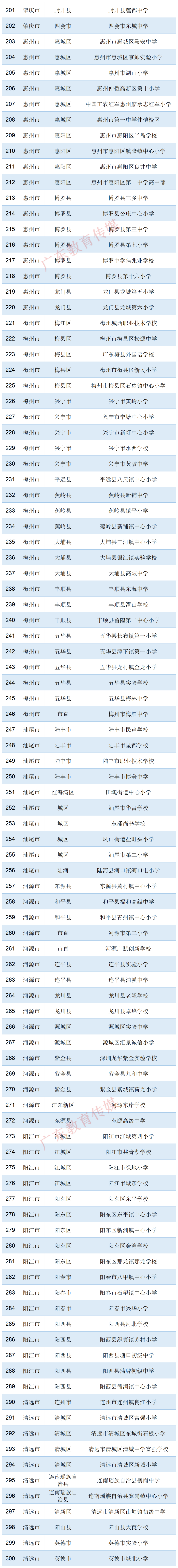 教育部公示!普宁2所小学拟入选! 第7张