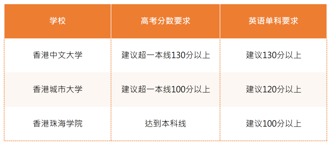 【高考后留学】 港澳本科申请全攻略来啦!​ 第3张