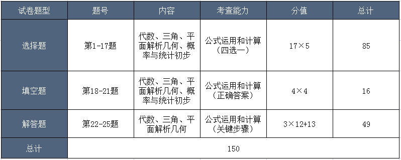 成人高考都考什么?2024年成人高考题型分析、考试技巧(建议收藏) 第12张