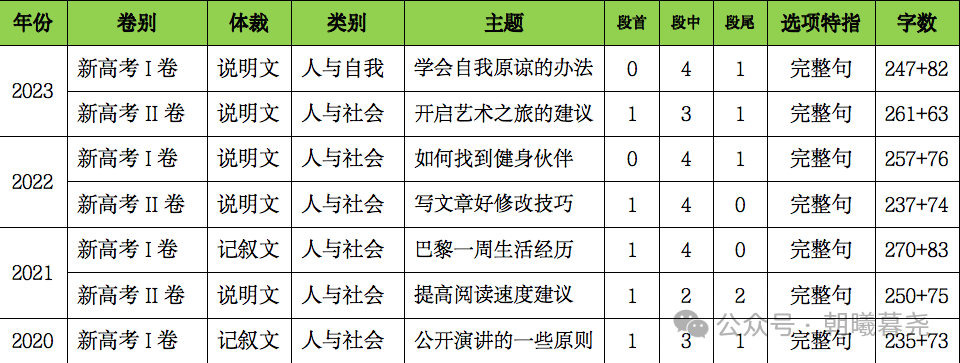 高考七选五阅读解题技巧 第2张