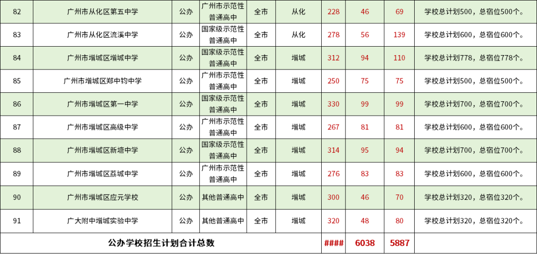 2024届中考招生公办高中信息汇总(招生计划、宿位) 第3张