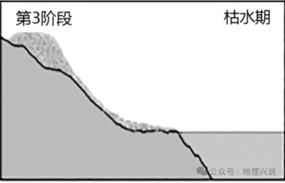 高考地理小专题——河漫滩型沙丘 第4张