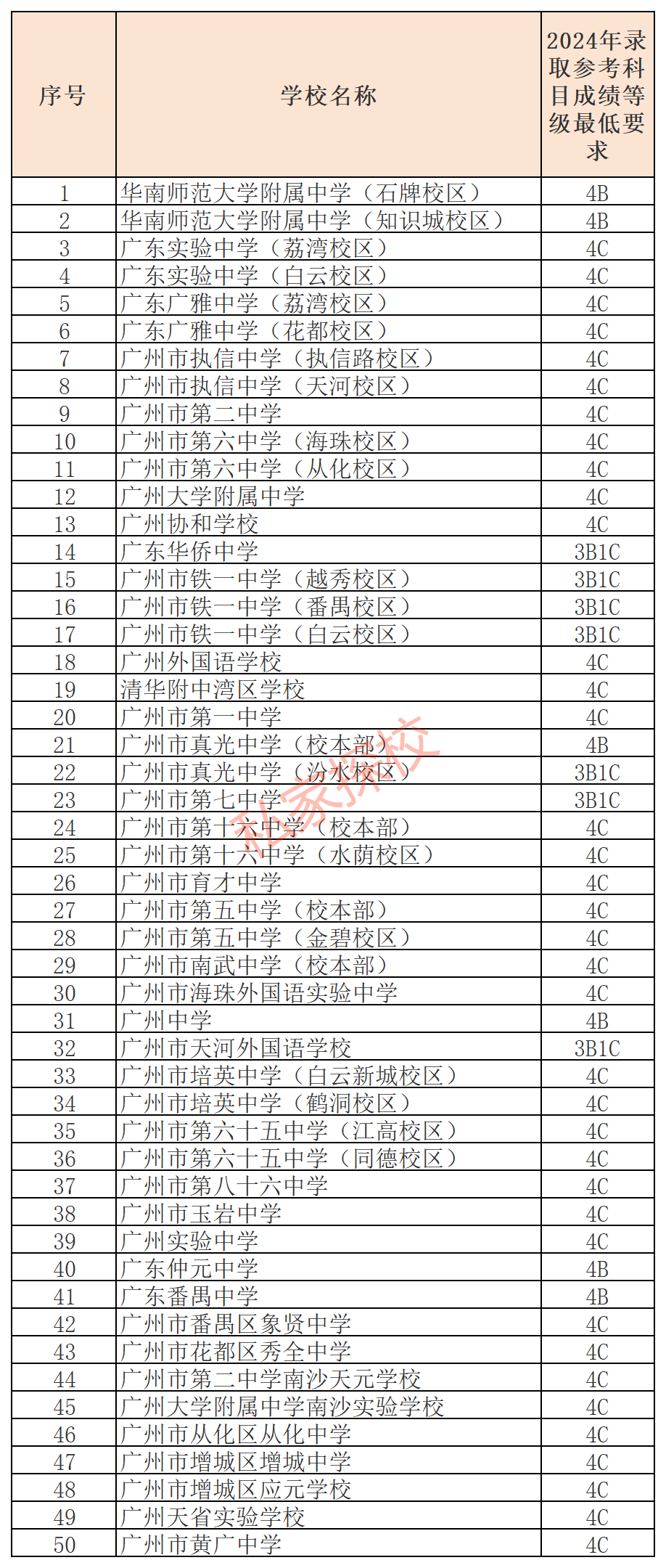 2024年,广州中考各校自主招生的录取参考科目成绩等级最低要求有哪些变化? 第4张