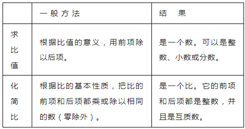 小学数学1-6年级“数与代数”知识点汇总! 第13张