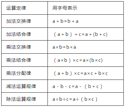 小学数学1-6年级“数与代数”知识点汇总! 第6张