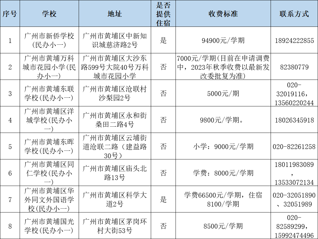 广州民办小学分类招生,哪些情况可以优先录取?附:最新广州11区民办中小学一览表 第9张