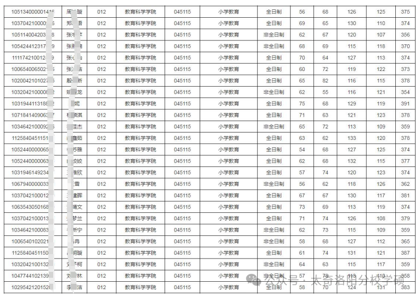 【考研】洛阳师范学院小学教育考研分析 第12张