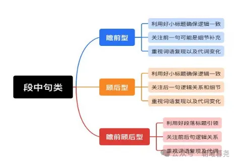 高考七选五阅读解题技巧 第6张