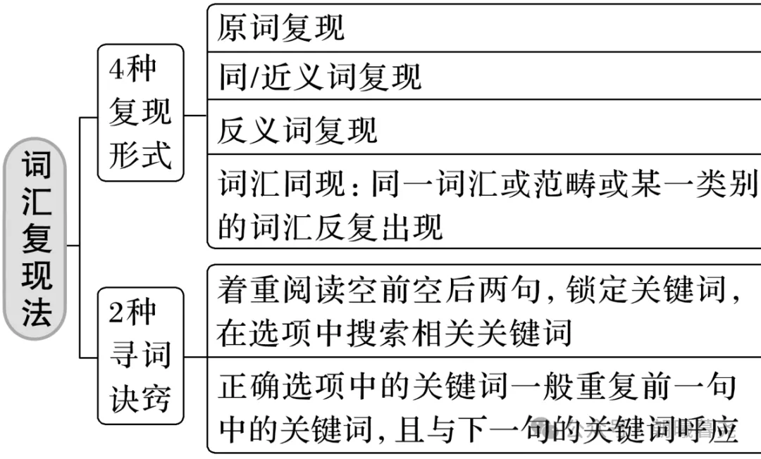 高考七选五阅读解题技巧 第9张