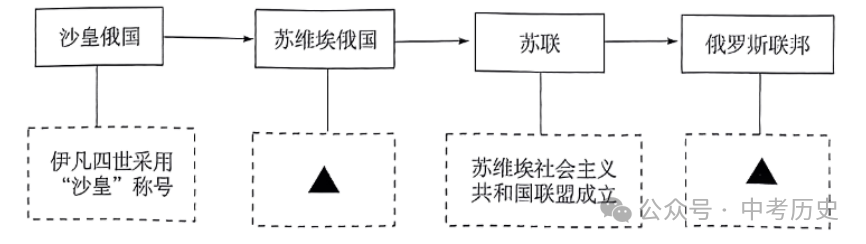 2024年中考历史终极选择题押题(绝密)第一期 第20张