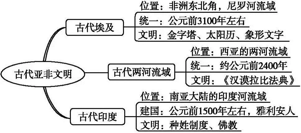 2024中考历史冲刺复习大法——“死去与活来”(附预测题) 第1张