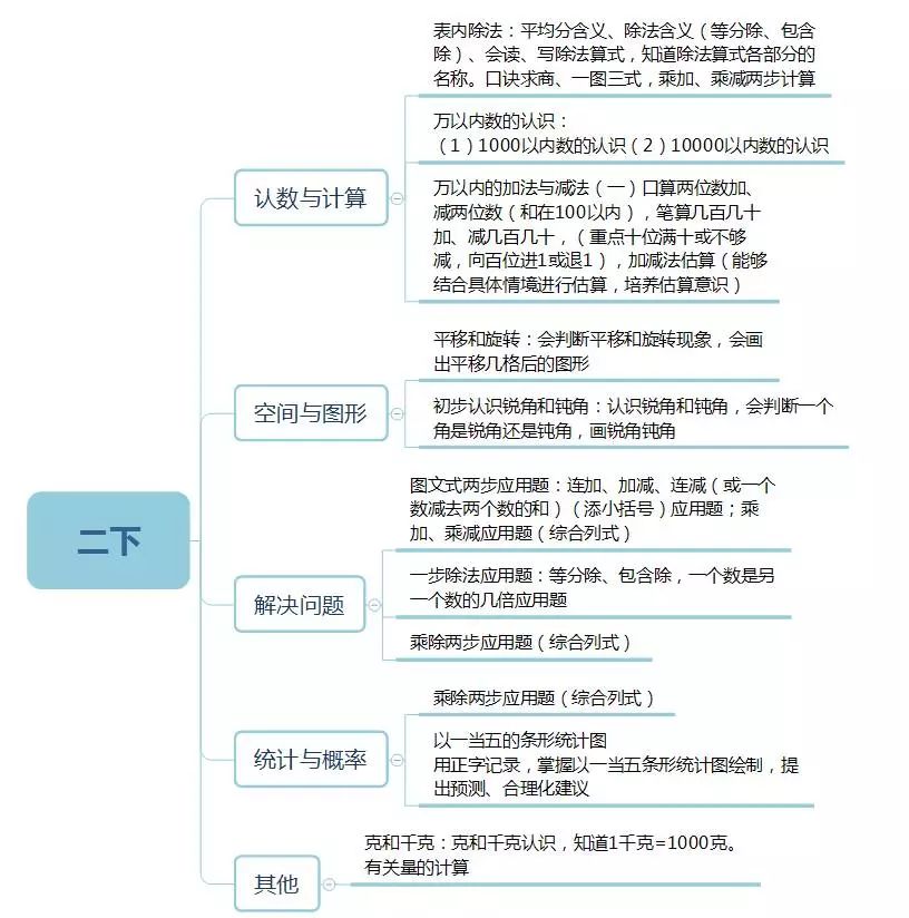 小学数学1-6年级下学期知识框架图,学习更有思路…… 第3张