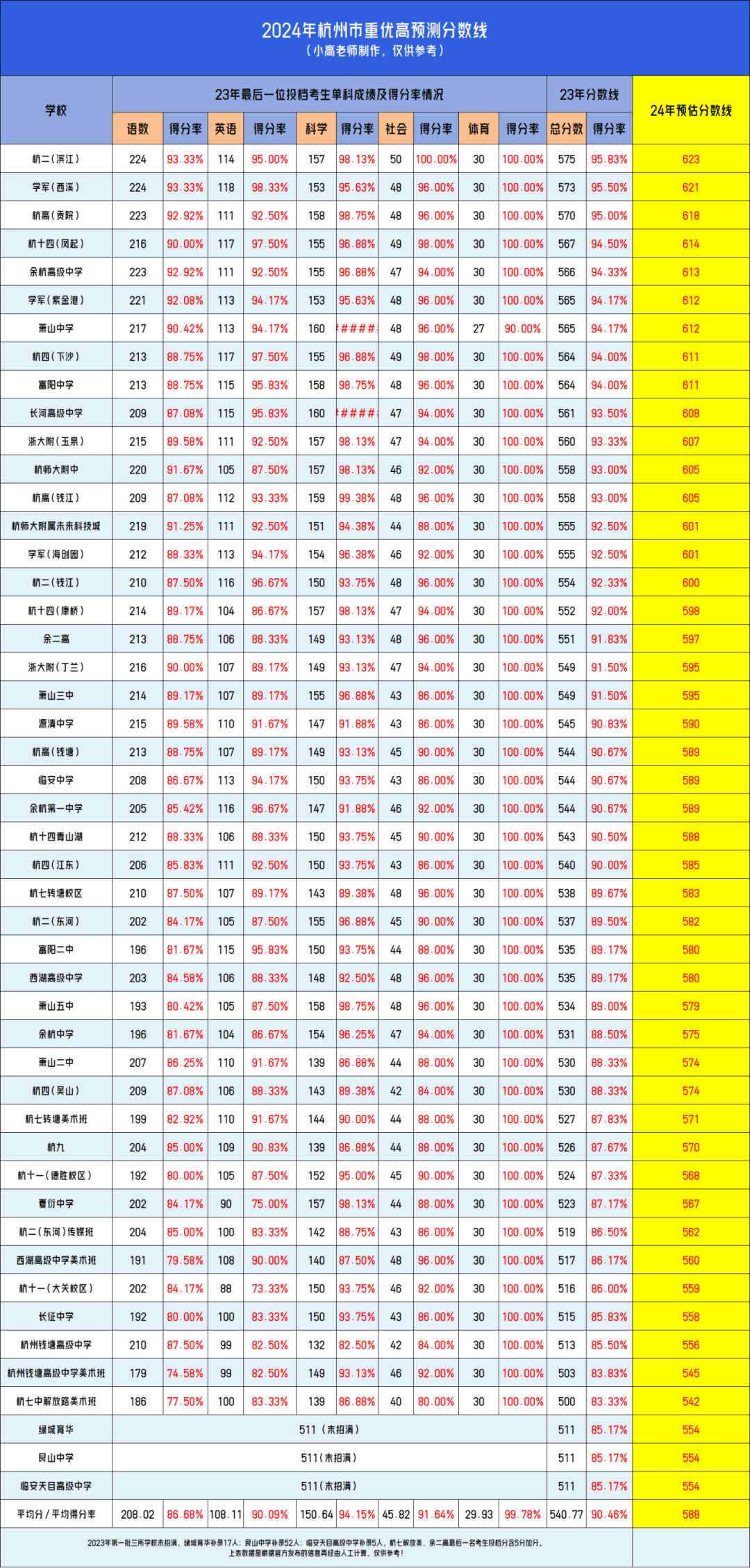 杭州中考 | 24年杭州各高中录取分数线预测!600分无缘重高?一模后,中考志愿就该这么填→ 第5张