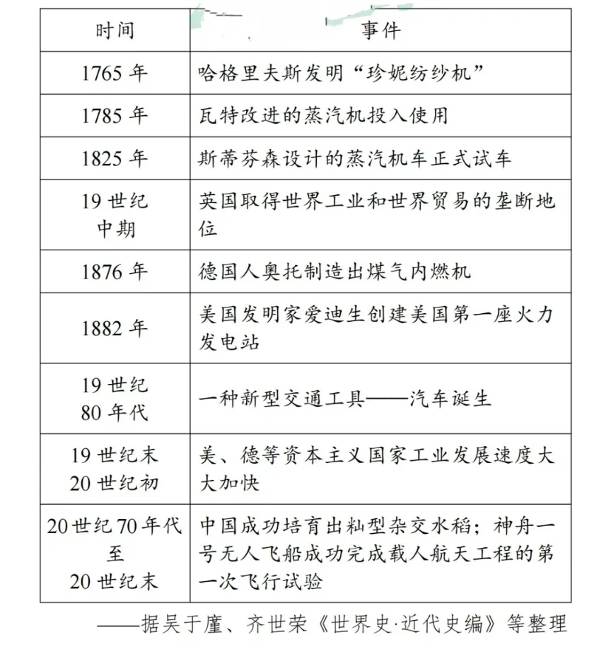 2024中考历史冲刺复习大法——“死去与活来”(附预测题) 第6张