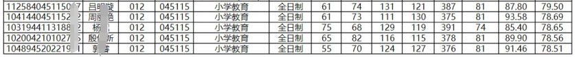 【考研】洛阳师范学院小学教育考研分析 第14张