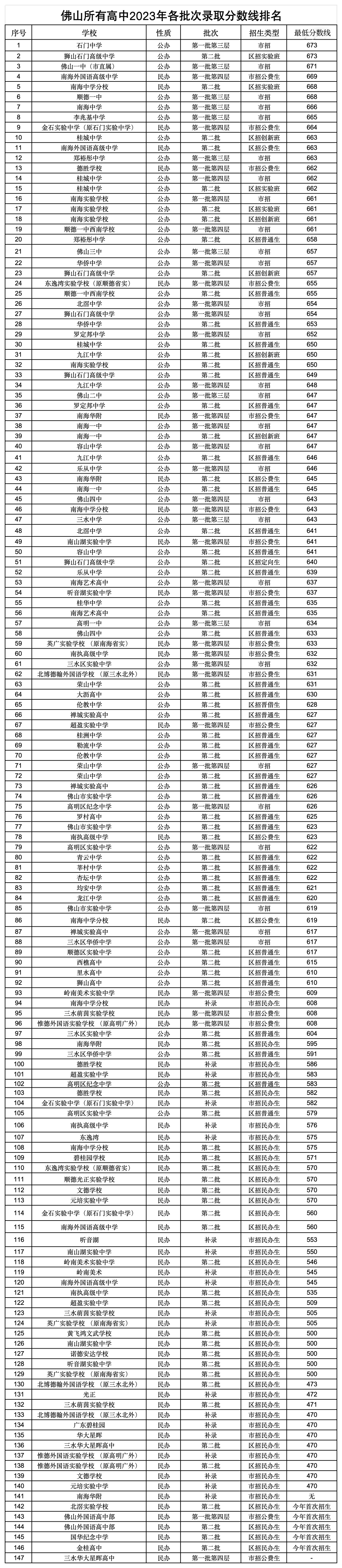 中考人数创新高!佛山2024年中考录取变化趋势分析→ 第4张