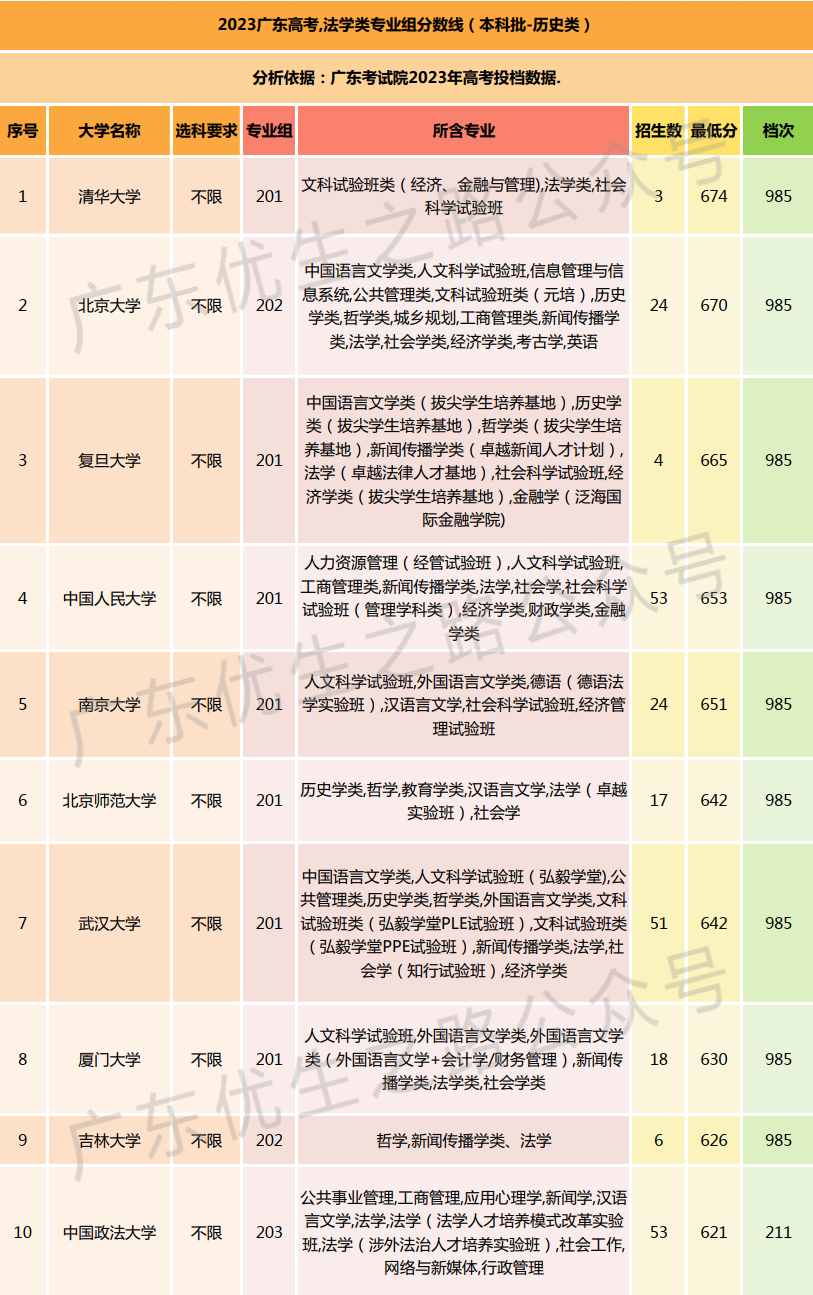 2023广东高考,法学类专业组分数线及就业前景 第17张