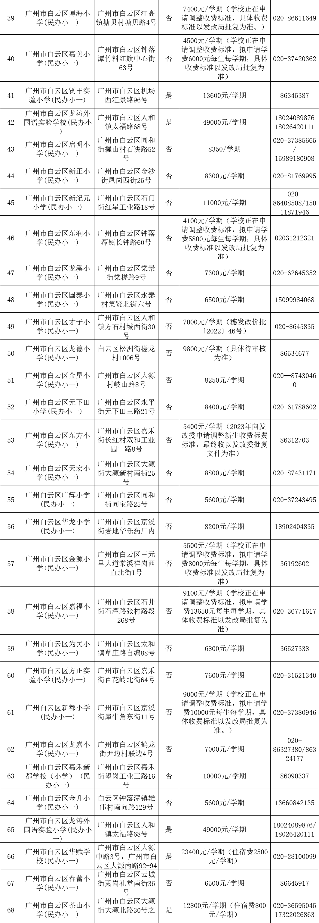 广州民办小学分类招生,哪些情况可以优先录取?附:最新广州11区民办中小学一览表 第8张