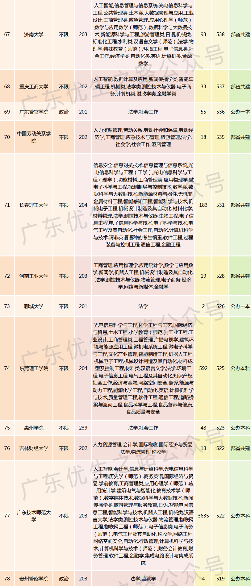 2023广东高考,法学类专业组分数线及就业前景 第12张