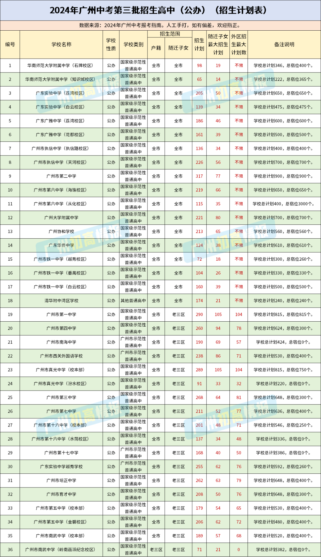 2024届中考招生公办高中信息汇总(招生计划、宿位) 第1张