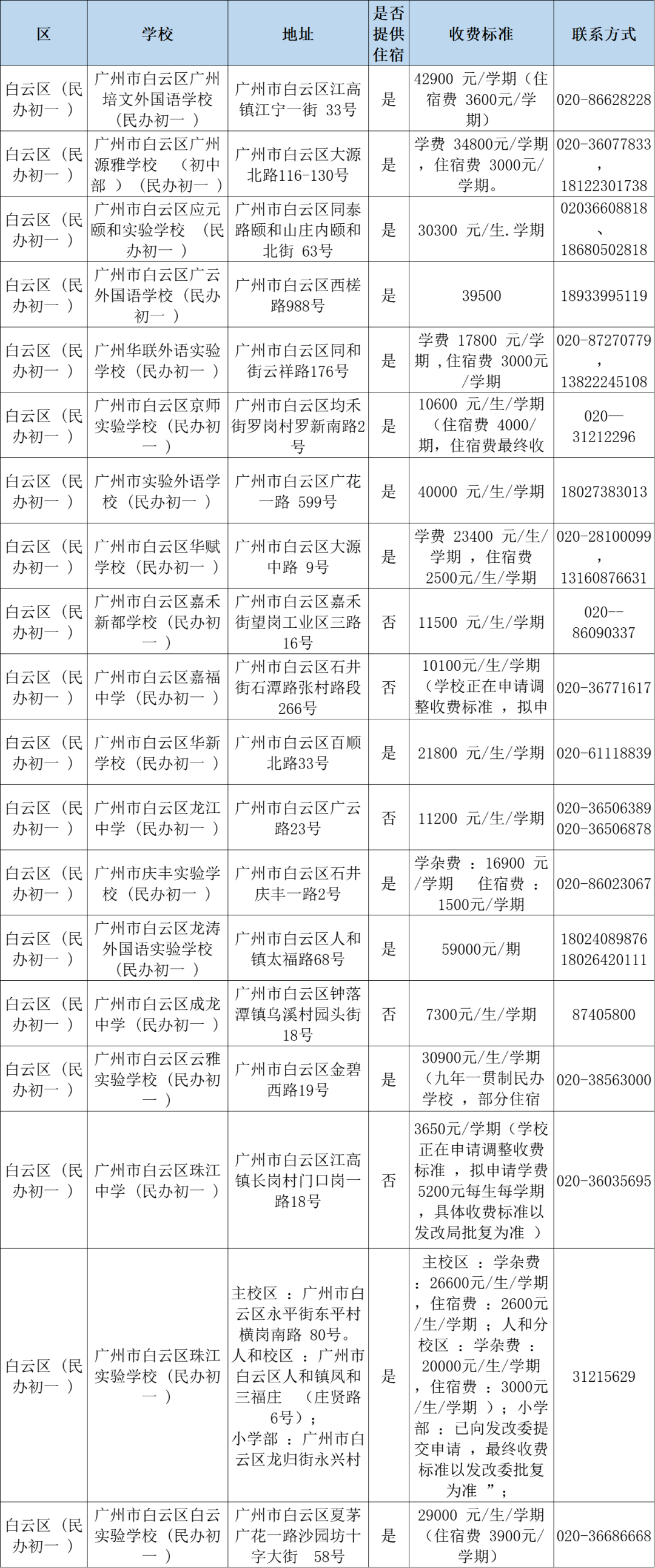 广州民办小学分类招生,哪些情况可以优先录取?附:最新广州11区民办中小学一览表 第19张