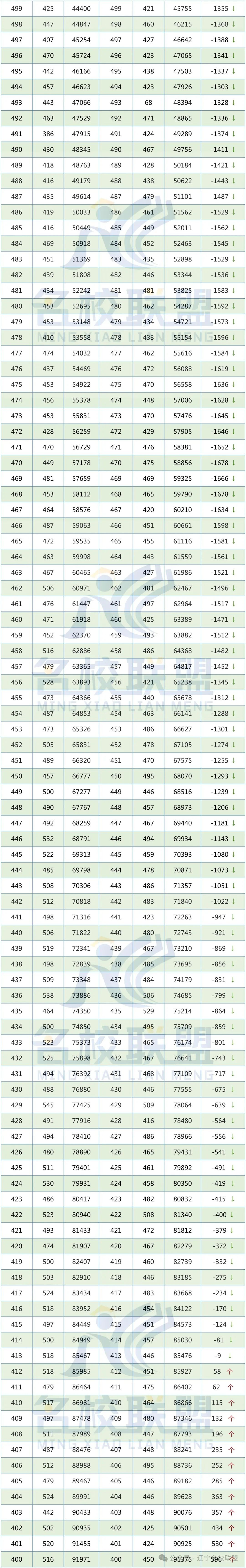 辽宁省近两年高考成绩一分一段对照表【普通·物理】 第5张