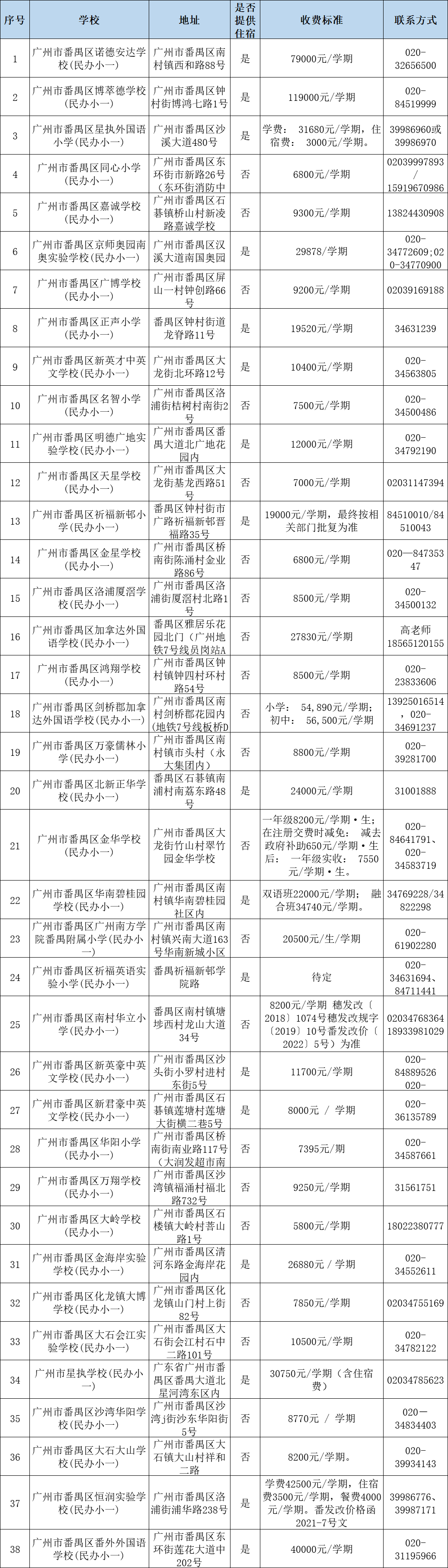 广州民办小学分类招生,哪些情况可以优先录取?附:最新广州11区民办中小学一览表 第11张