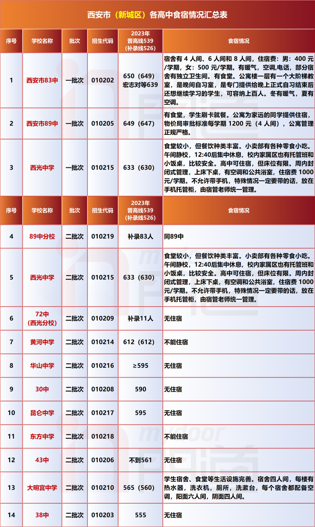 中考必备 | 西安市120所高中名单及宿舍情况汇总(上) 第5张