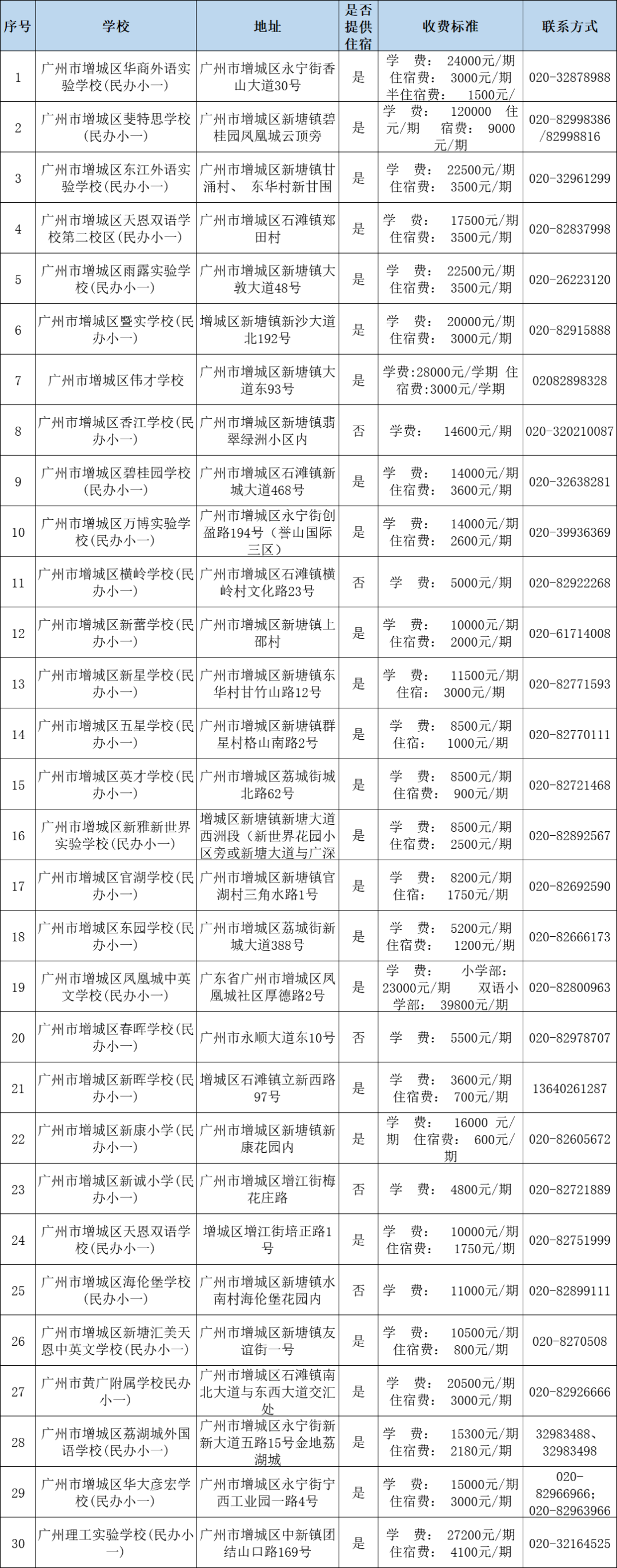 广州民办小学分类招生,哪些情况可以优先录取?附:最新广州11区民办中小学一览表 第14张