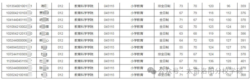 【考研】洛阳师范学院小学教育考研分析 第13张