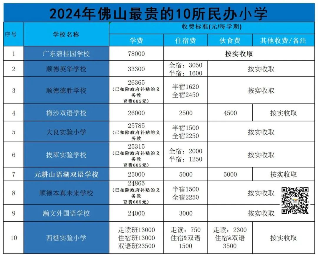 必看! 你知道佛山小学到高中民办学校收费情况吗? 第1张